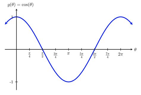Cosine .